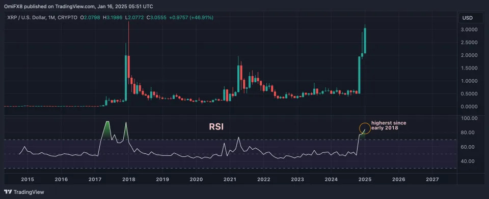 XRP's Bullish Momentum Strongest Since January 2018 as Futures Open Interest Hits Record High