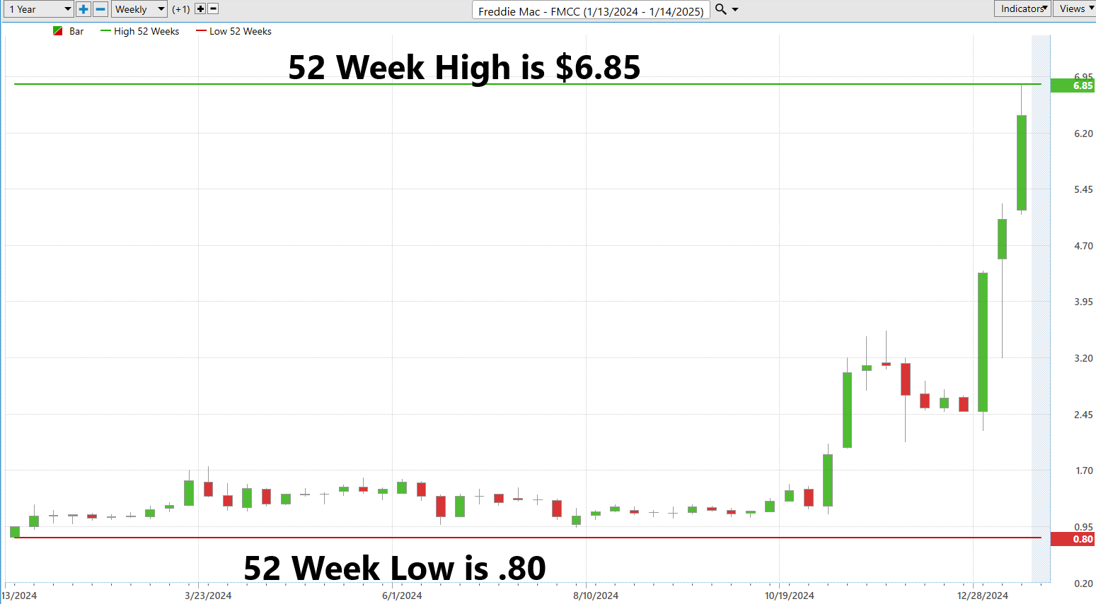 VantagePoint A.I. Stock of the Week Freddie Mac ($FMCC)