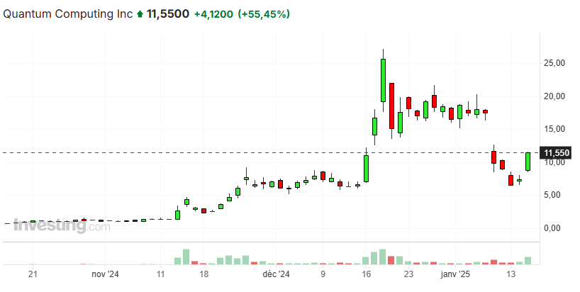 3 Quantum Stocks on the Rise as CPI Puts Rate Cuts Back on the Table