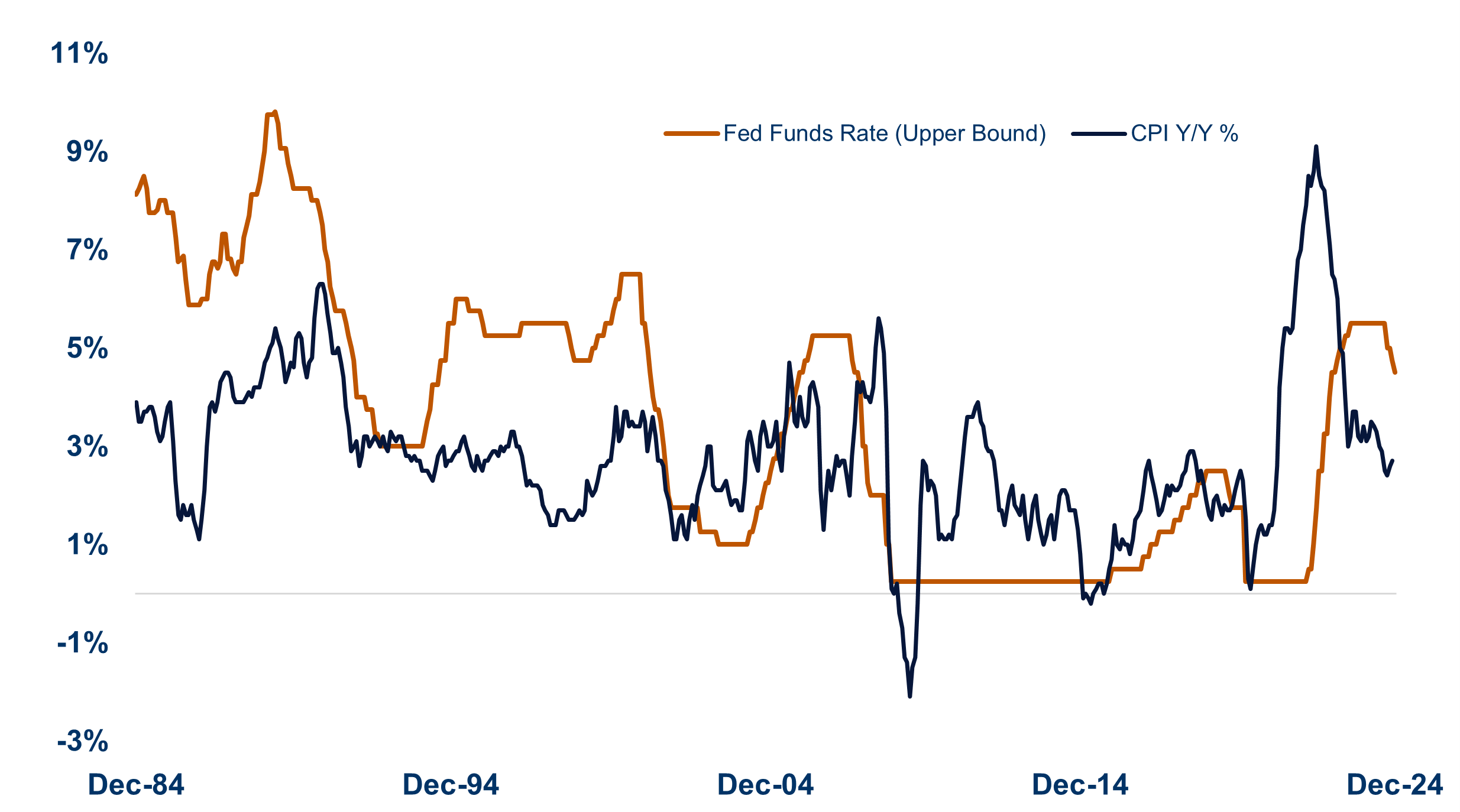 Fed Will Likely Wait Until Summer to Cut Rates