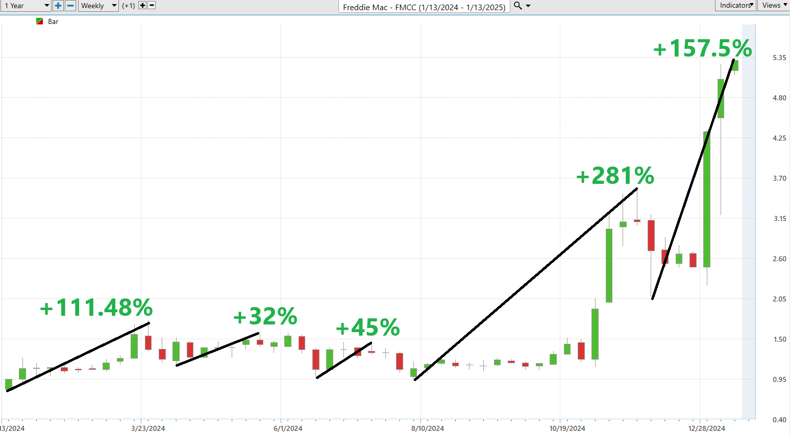 VantagePoint A.I. Stock of the Week Freddie Mac ($FMCC)