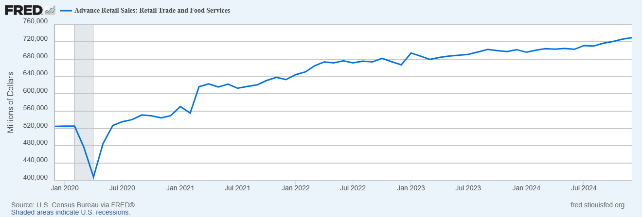 Record-High Retail Sales Mask Flat Consumer Demand