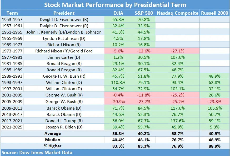 A final look at how the U.S. stock market performed under Joe Biden