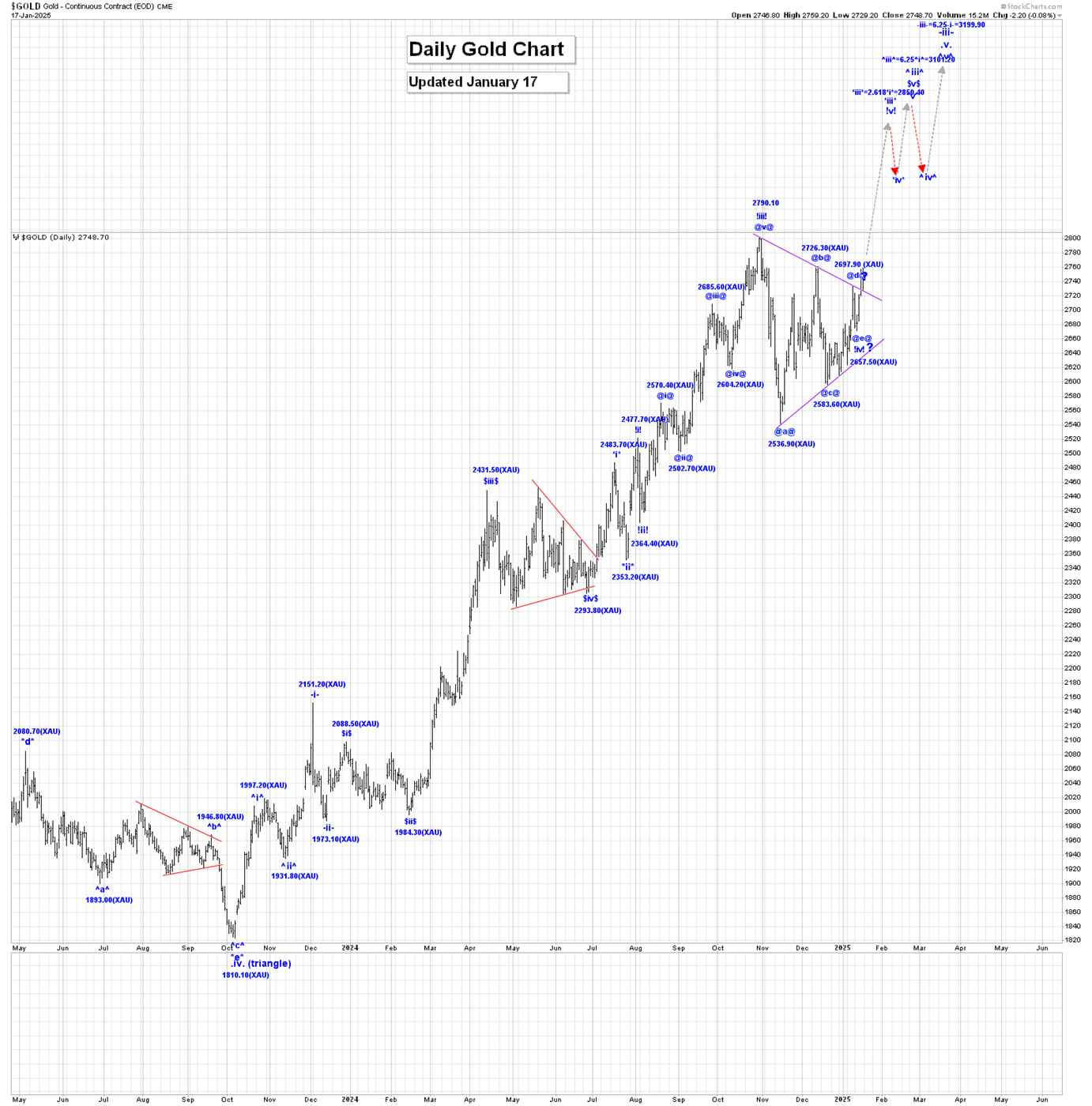 Gold and Rates: Powerful Waves in Play