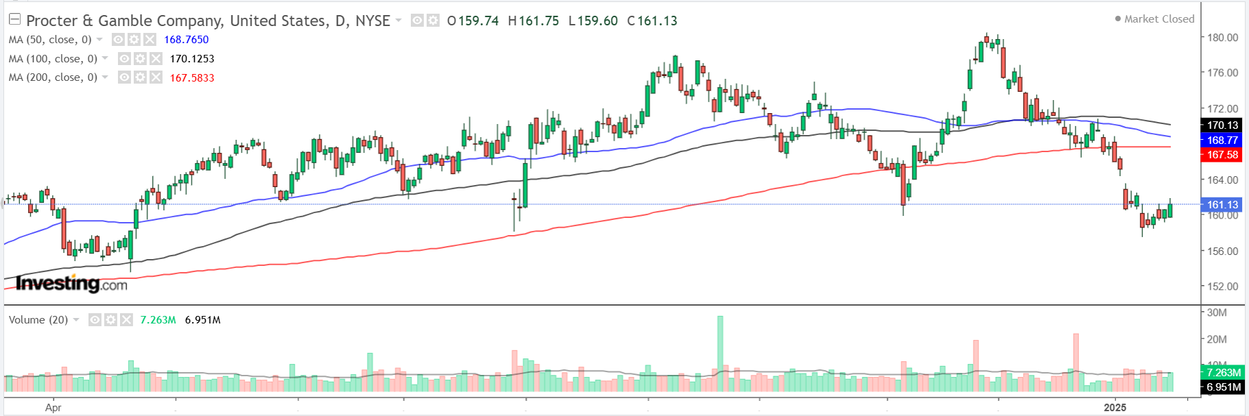 1 Stock to Buy, 1 Stock to Sell This Week: Netflix, Procter & Gamble