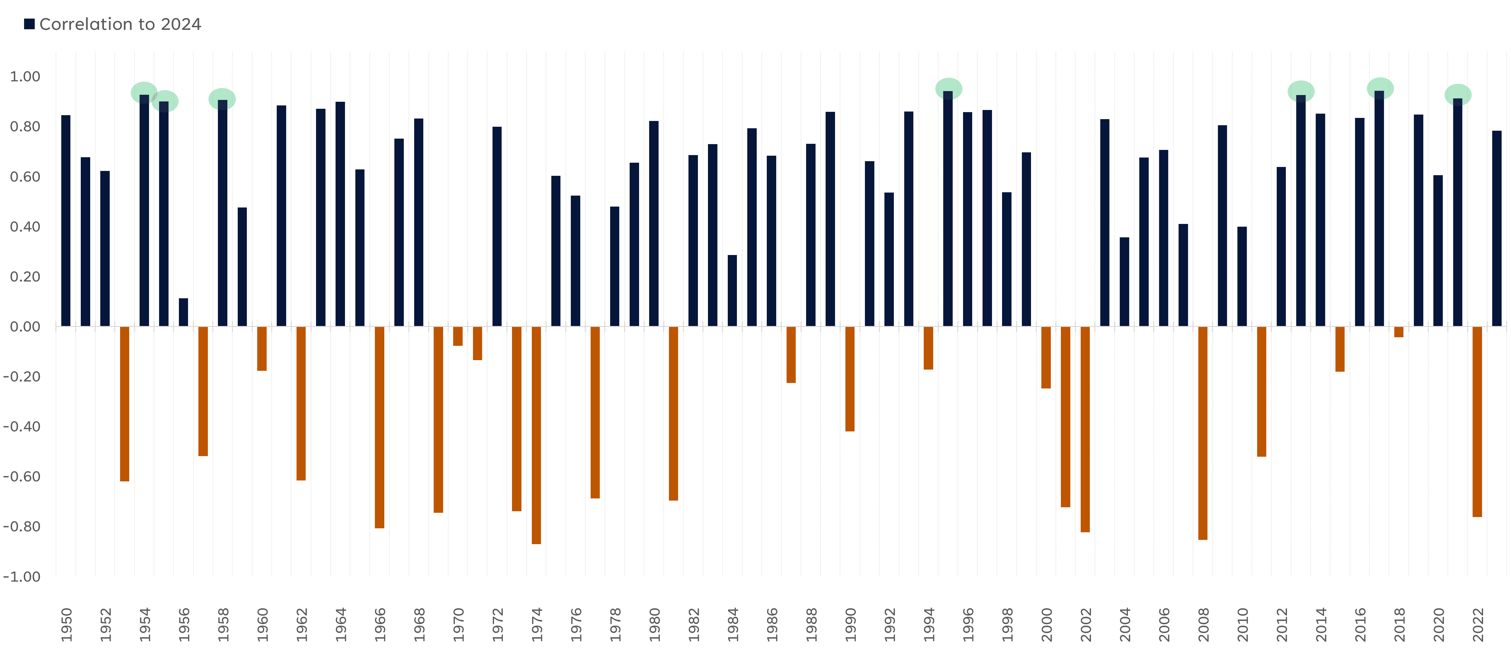 S&P 500: What Past Market Correlations Tell Us About the Year Ahead