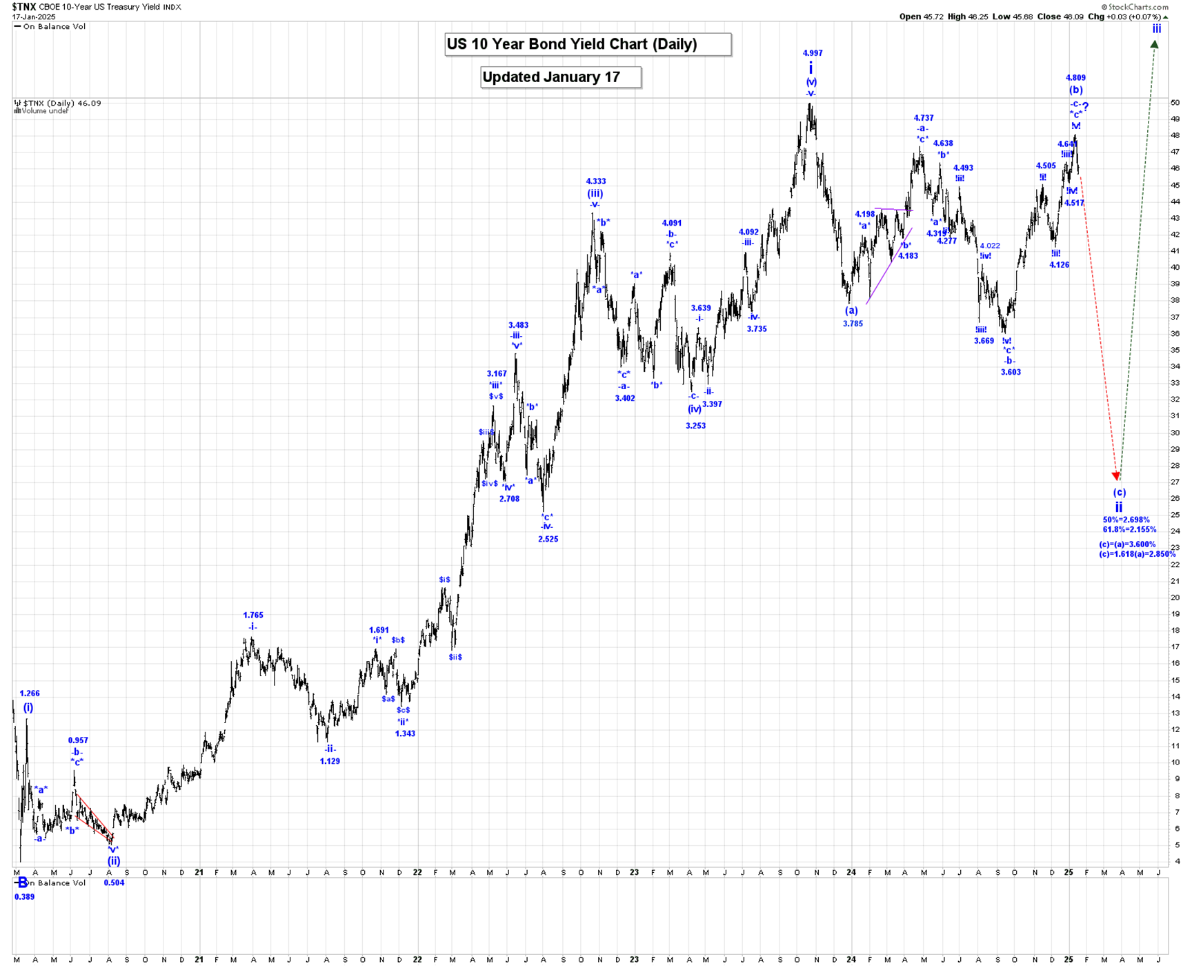 Gold and Rates: Powerful Waves in Play