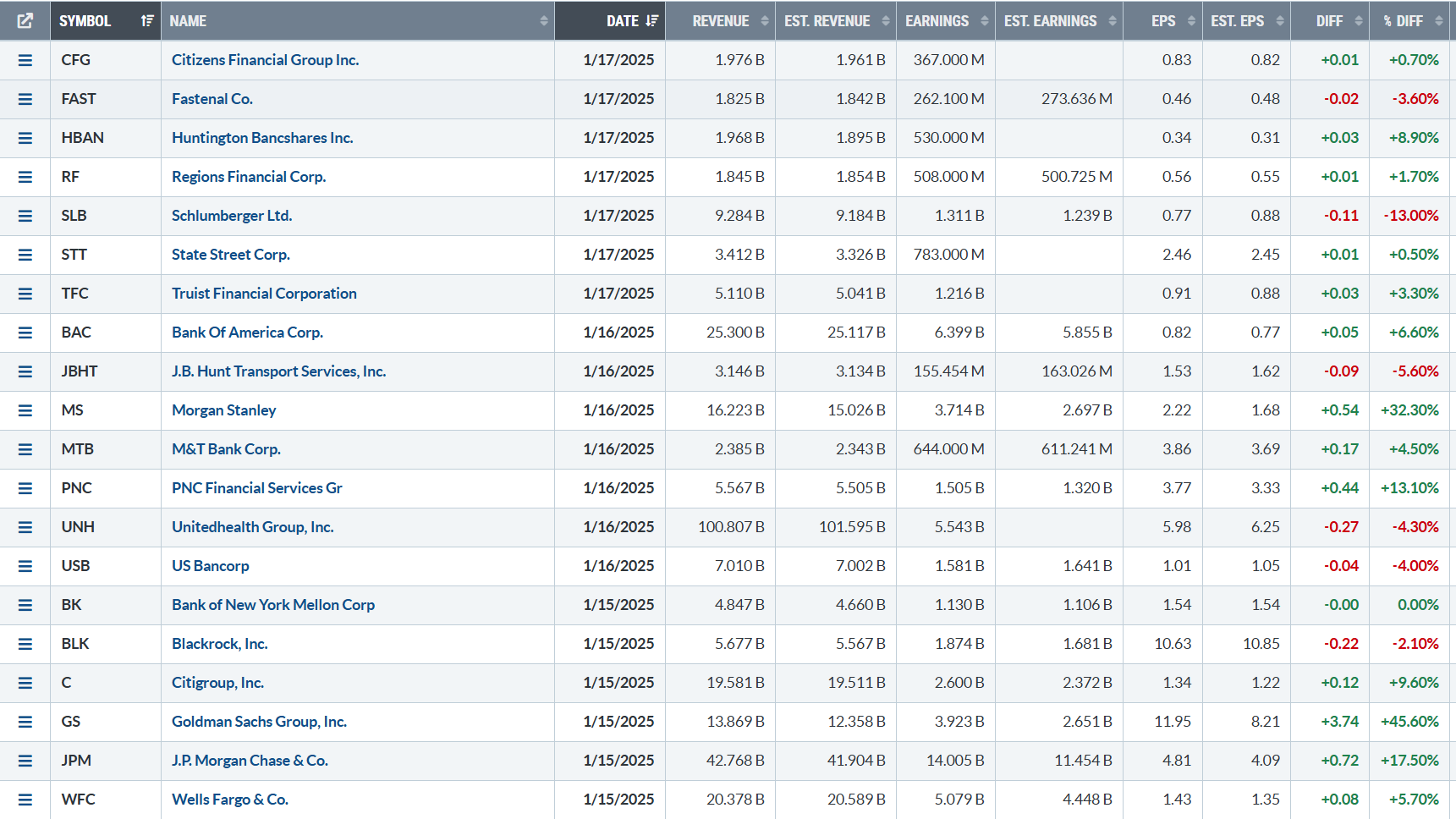 Q4 Earnings Beat Rate and Surprise Factor Well Above Average So Far