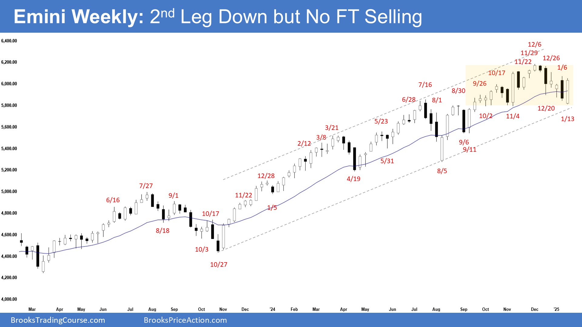 S&P 500: Emini Bulls Need Follow-Through