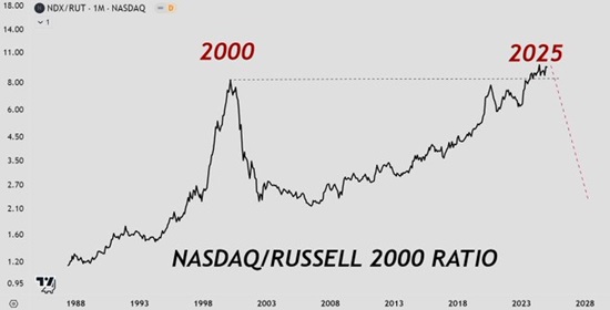 Extremes Become More Extreme, Then Revert to the Mean