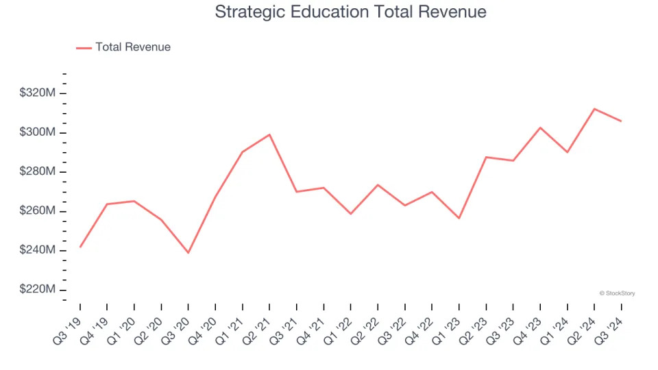 Education Services Stocks Q3 Recap: Benchmarking Grand Canyon Education (NASDAQ:LOPE)