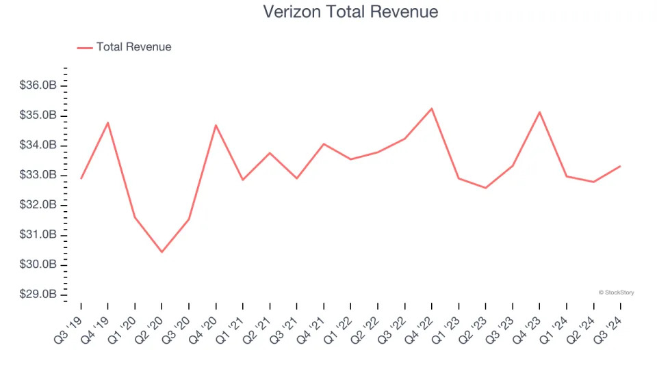 Winners And Losers Of Q3: Verizon (NYSE:VZ) Vs The Rest Of The Wireless, Cable and Satellite Stocks