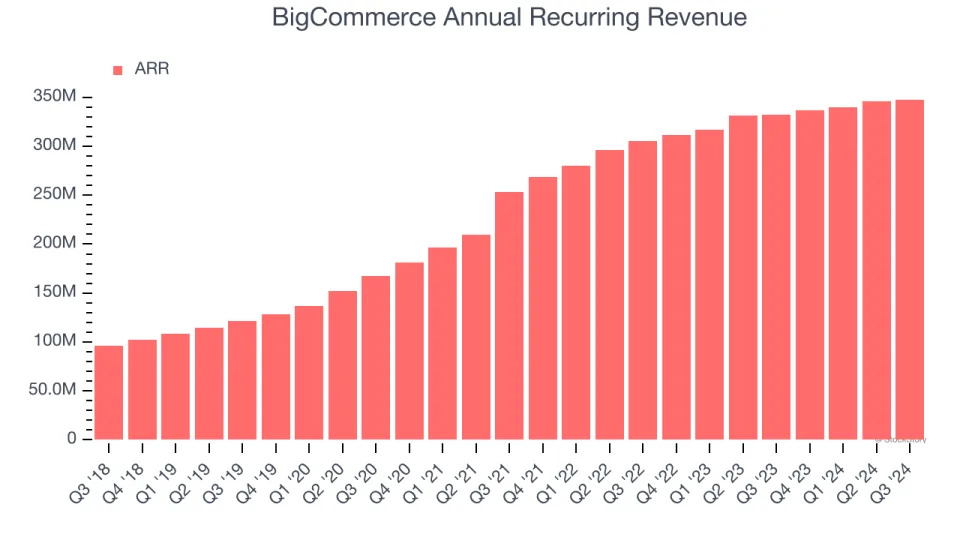 3 Reasons to Sell BIGC and 1 Stock to Buy Instead