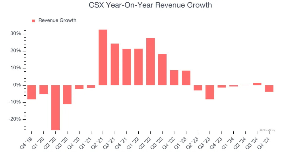 CSX (NASDAQ:CSX) Misses Q4 Sales Targets