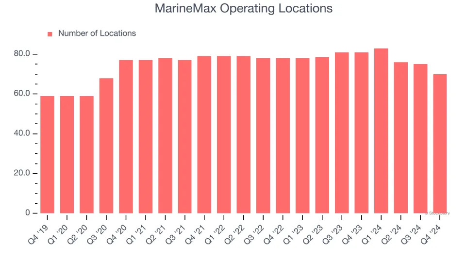 MarineMax (NYSE:HZO) Misses Q4 Sales Targets, But Stock Soars 6.1%