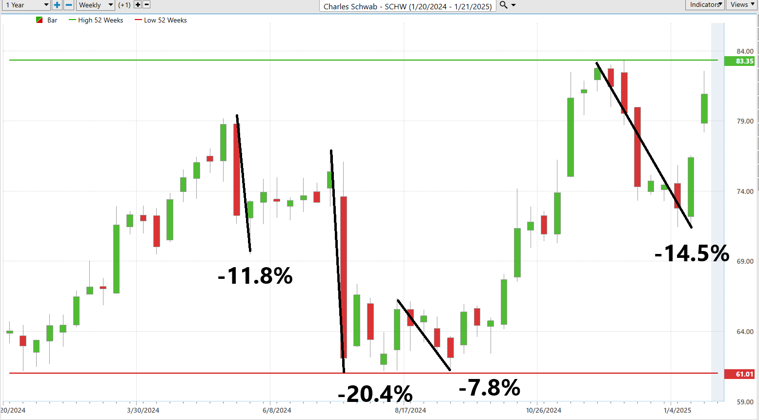 VantagePoint A.I. Stock of the Week Charles Schwab Corp. ($SCHW)