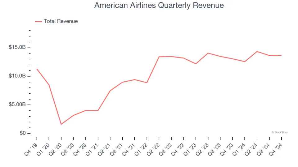 American Airlines (NASDAQ:AAL) Posts Better-Than-Expected Sales In Q4 But Stock Drops