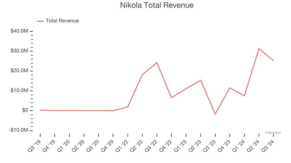 Q3 Rundown: Nikola (NASDAQ:NKLA) Vs Other Automobile Manufacturing Stocks