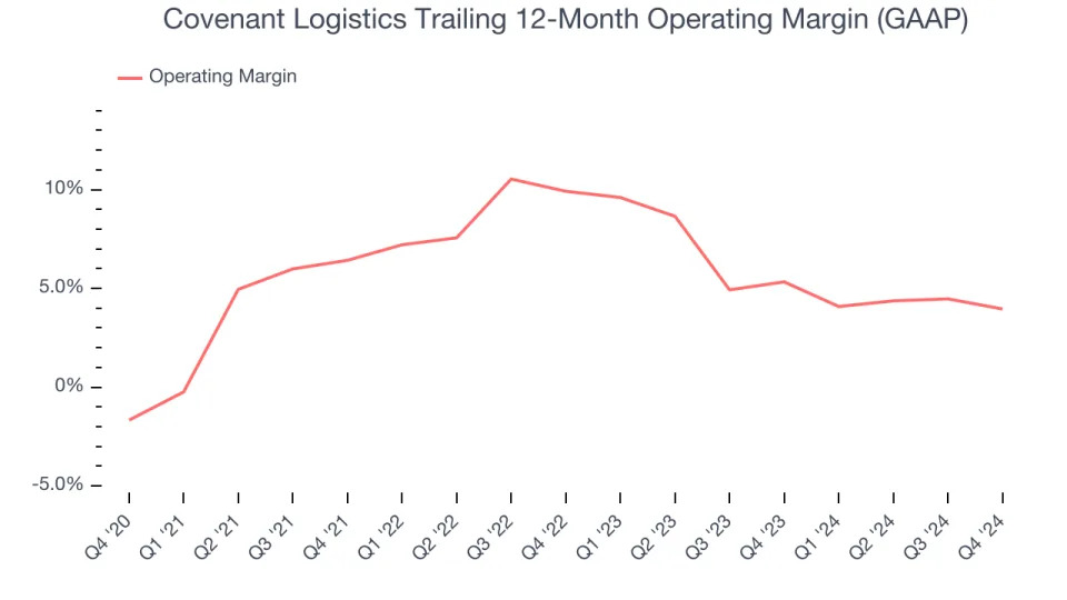 Covenant Logistics (NASDAQ:CVLG) Misses Q4 Sales Targets