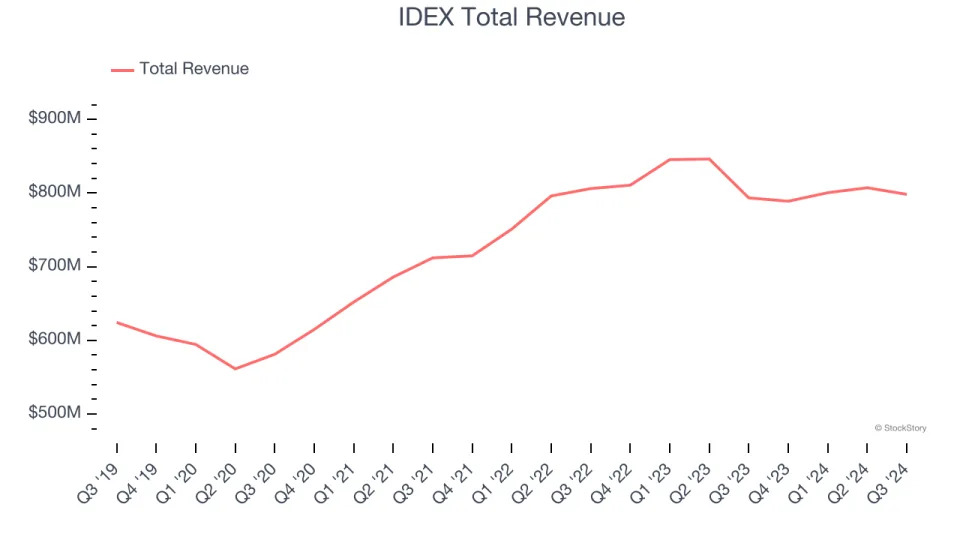 Reflecting On Gas and Liquid Handling Stocks’ Q3 Earnings: Ingersoll Rand (NYSE:IR)