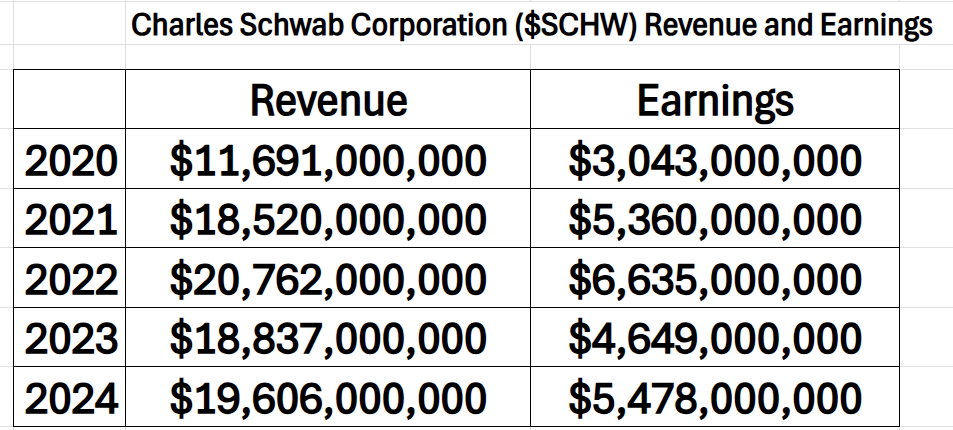 VantagePoint A.I. Stock of the Week Charles Schwab Corp. ($SCHW)