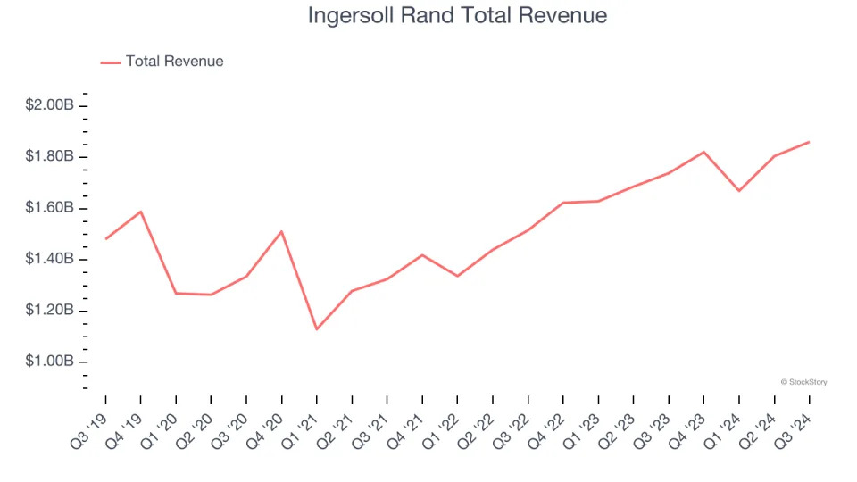 Reflecting On Gas and Liquid Handling Stocks’ Q3 Earnings: Ingersoll Rand (NYSE:IR)