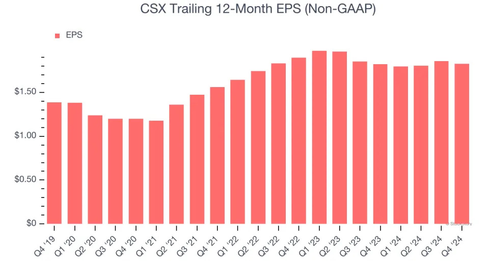 CSX (NASDAQ:CSX) Misses Q4 Sales Targets