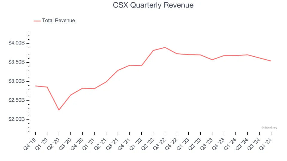 CSX (NASDAQ:CSX) Misses Q4 Sales Targets