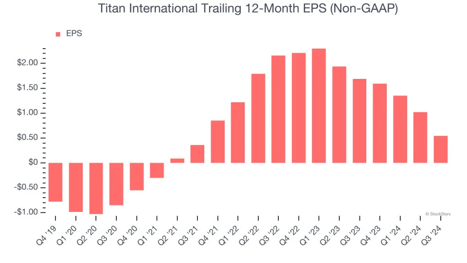 3 Reasons to Sell TWI and 1 Stock to Buy Instead