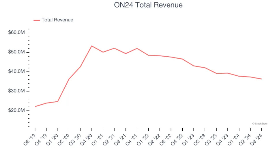 Q3 Rundown: ON24 (NYSE:ONTF) Vs Other Sales And Marketing Software Stocks