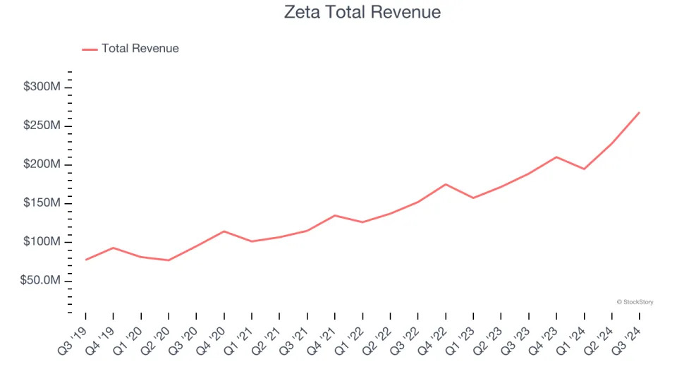 Q3 Rundown: ON24 (NYSE:ONTF) Vs Other Sales And Marketing Software Stocks