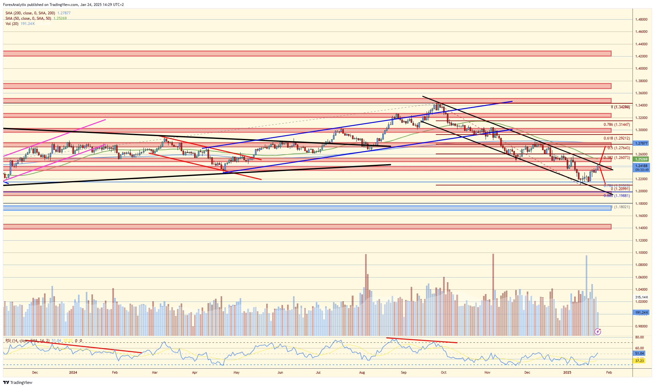 GBP/USD Analysis: Key Resistance at 1.244, Breakout or Continued Downtrend?