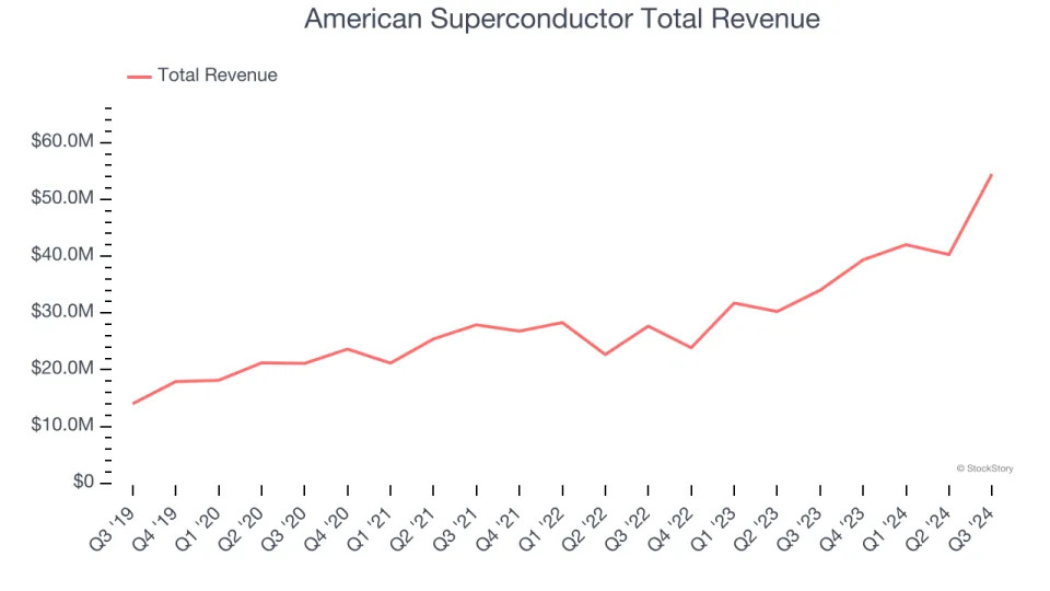 Renewable Energy Stocks Q3 Results: Benchmarking Bloom Energy (NYSE:BE)