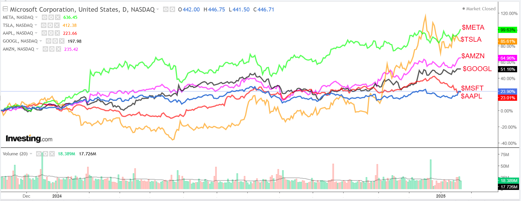 Magnificent 7 Earnings Week Is Upon Us: Here’s What to Expect