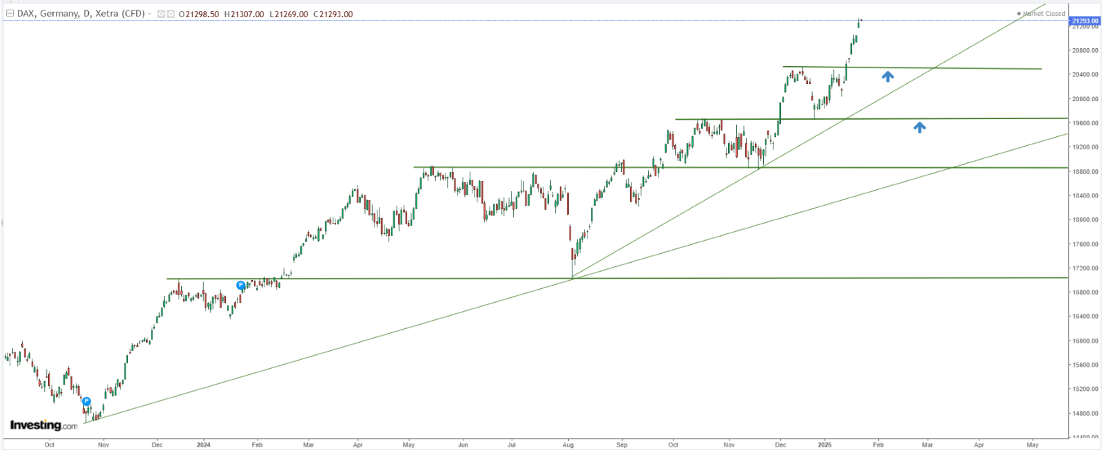 S&P 500 Bulls Eye Strong Finish to Week Before Big Tech Earnings Take...