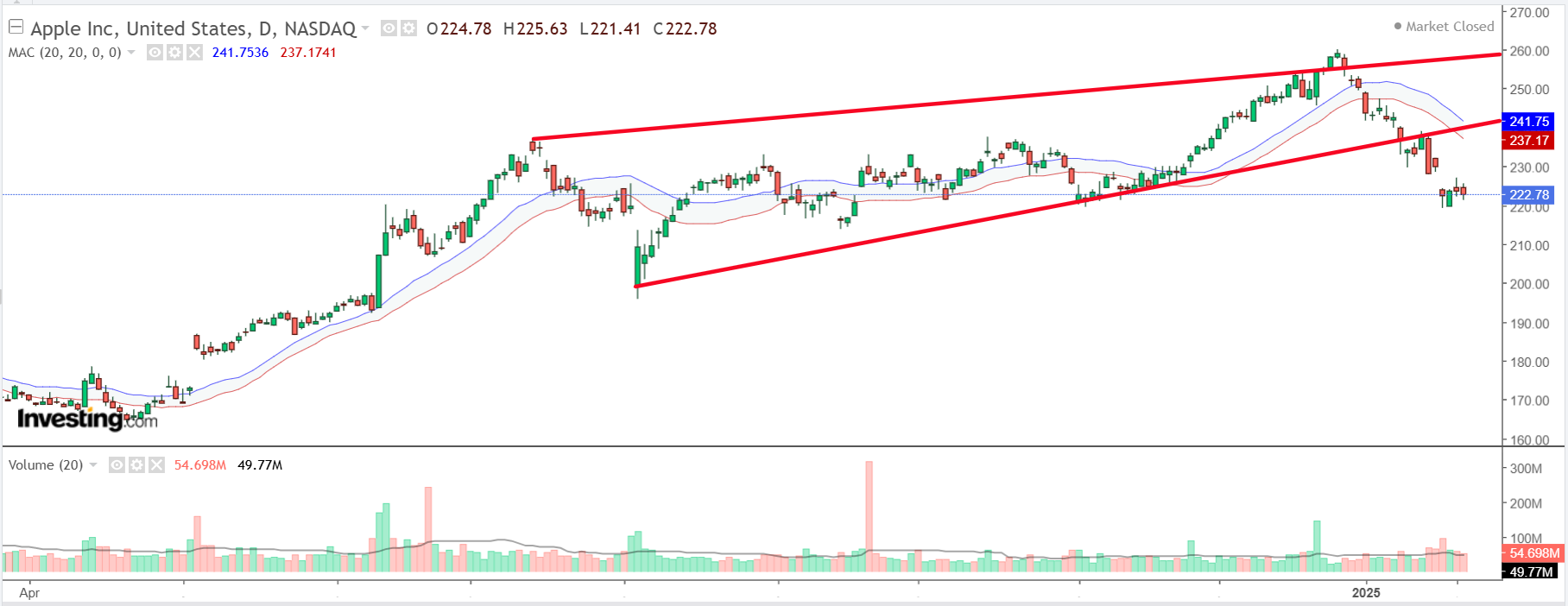 1 Stock to Buy, 1 Stock to Sell This Week: Meta Platforms, Apple