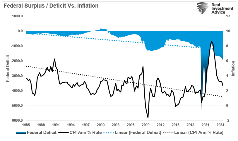 Do Money Supply, Deficit and QE Create Inflation?