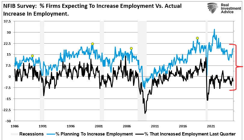 Surging Business Confidence Risks Hard Landing If Economic Data Fails to Keep Pace