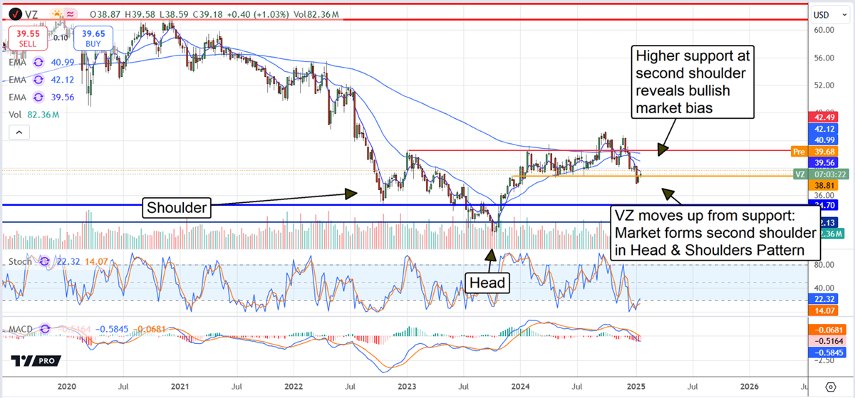 Verizon Turnaround Gains Traction, But New Highs Are Likely in 2025