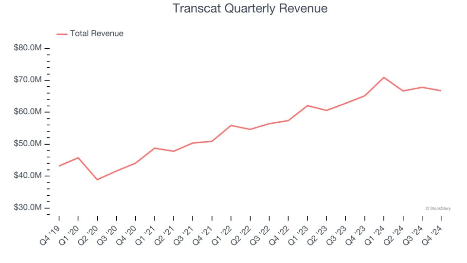 Transcat (NASDAQ:TRNS) Misses Q4 Sales Targets