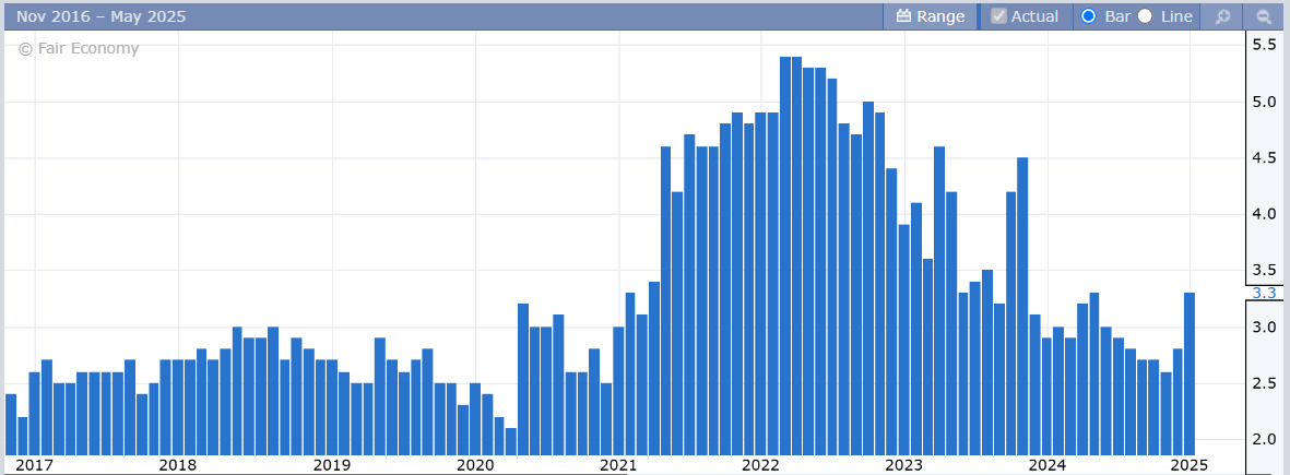 Inflation Risks, Employment Concerns Continue to Weigh on Consumer Sentiment