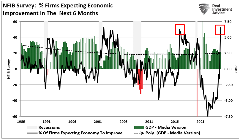 Surging Business Confidence Risks Hard Landing If Economic Data Fails to Keep Pace