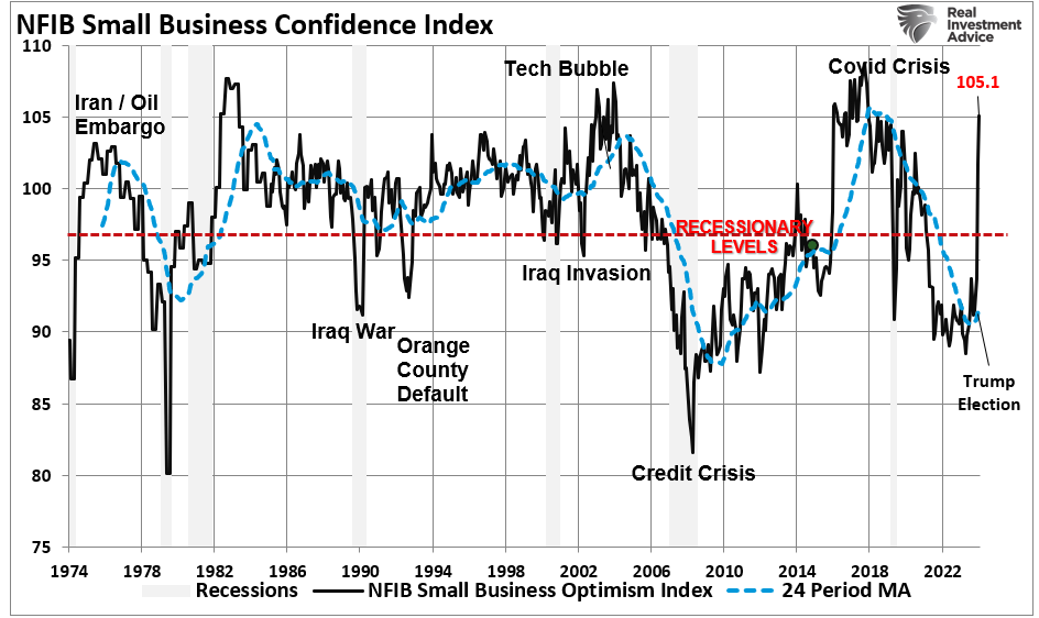 Surging Business Confidence Risks Hard Landing If Economic Data Fails to Keep Pace