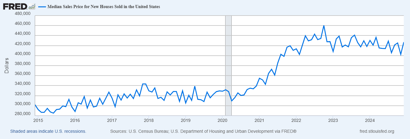 New Home Sales Beat Expectations, but Supply and Demand Dynamics Remain the Same