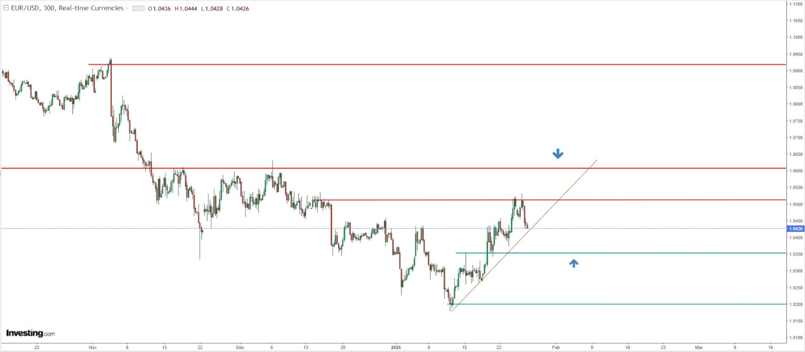 EUR/USD: Steady Climb Faces Key Crossroads at 1.05 With ECB, Fed...