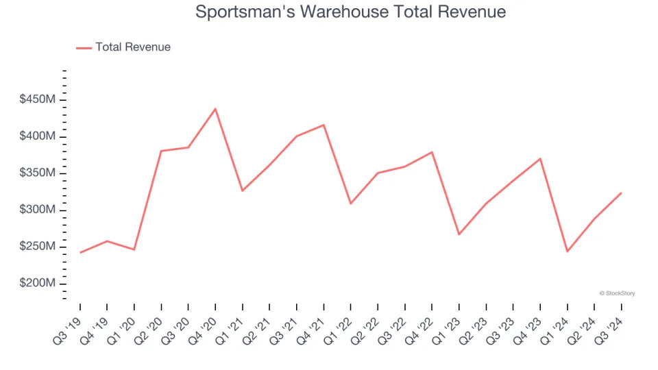 Spotting Winners: GameStop (NYSE:GME) And Specialty Retail Stocks In Q3