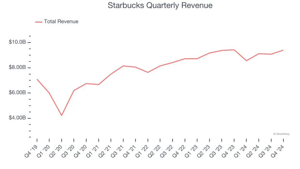 Starbucks (NASDAQ:SBUX) Exceeds Q4 Expectations