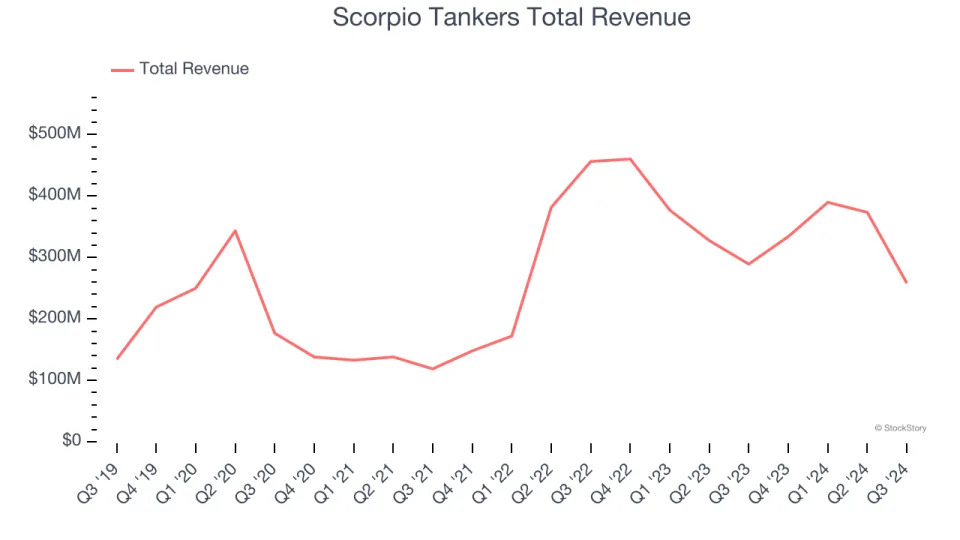 Q3 Earnings Highlights: Scorpio Tankers (NYSE:STNG) Vs The Rest Of The Marine Transportation Stocks