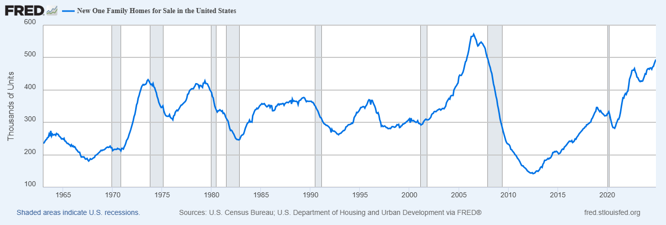 New Home Sales Beat Expectations, but Supply and Demand Dynamics Remain the Same