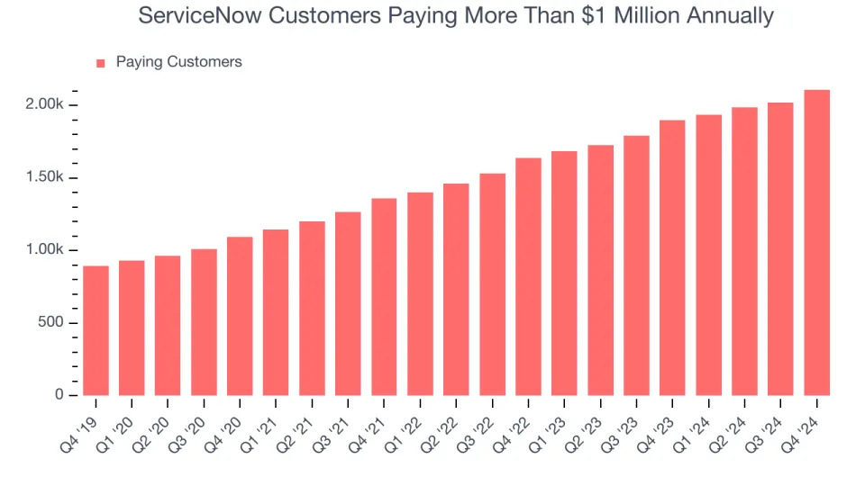 ServiceNow (NYSE:NOW) Reports Q4 In Line With Expectations But Stock Drops 10.5%